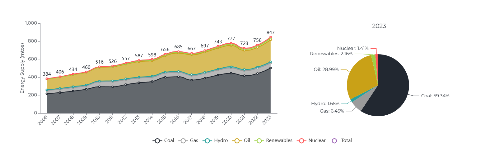 India's_Energy_Mix_ 2023